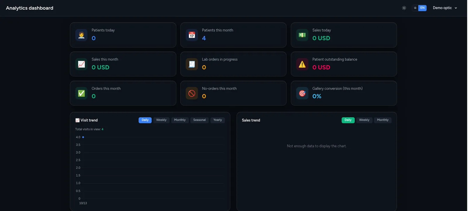 Lenzic analytics dashboard showing patients, sales and lab orders for an optical store