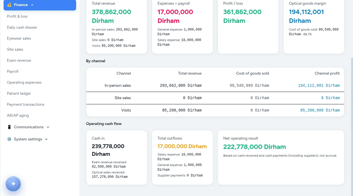 Lenzic profit and loss summary with total revenue, expenses and payroll, profit or loss and optical goods margin, a By channel table with revenue, cost of goods sold and channel profit for in-person sales, site sales and visits, and operating cash flow cards